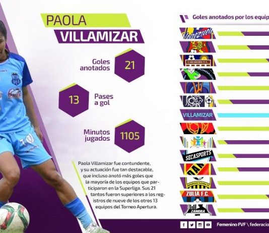 Así reventó las redes la goleadora de la Superliga (Infografía)